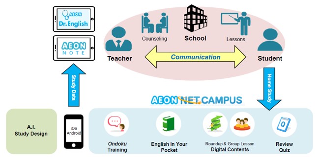 Chart of student support tools from the digital transformation